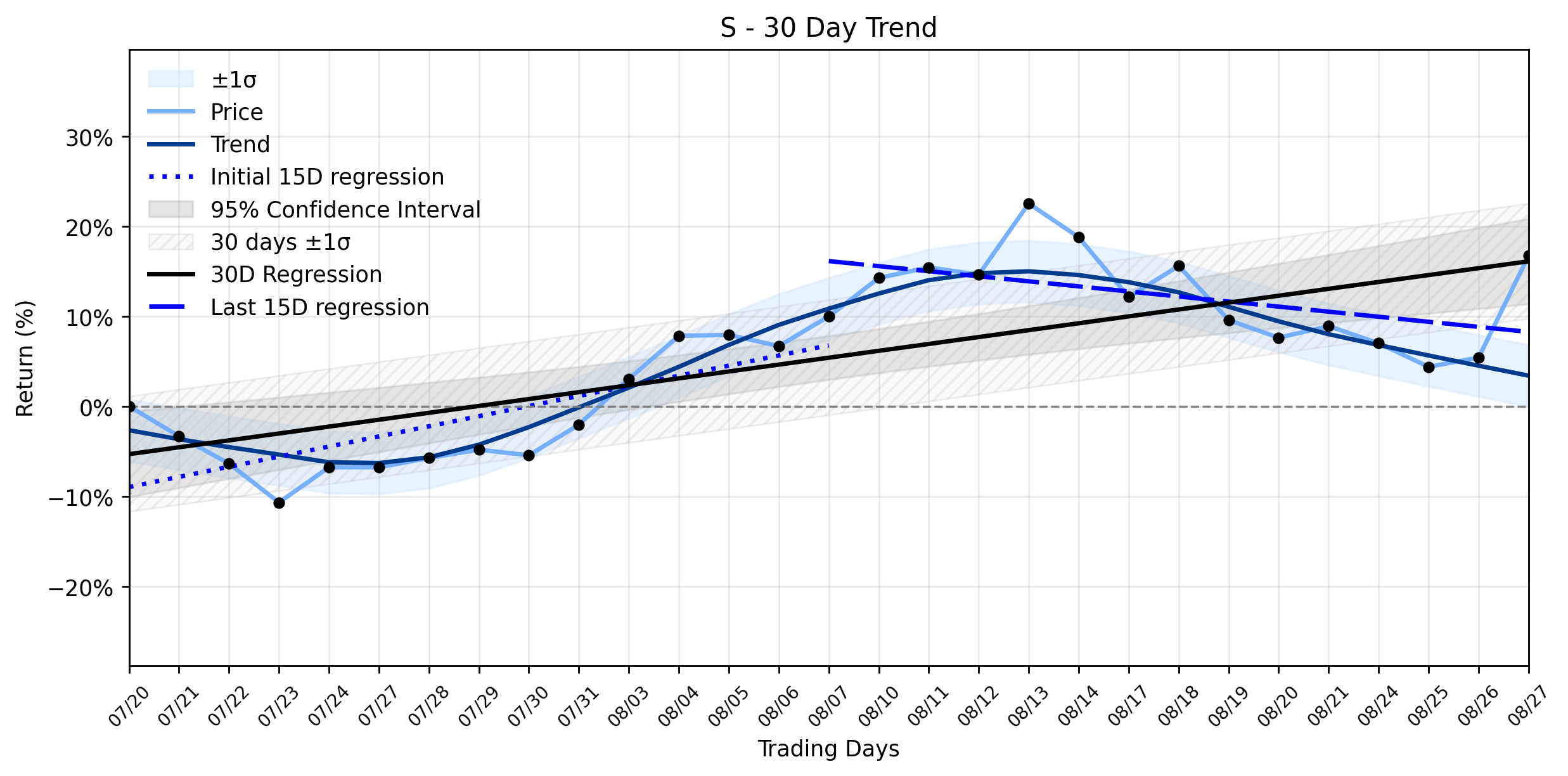 LOESS trend graph for SentinelOne (S) Stages a 10% Surge on Earnings: A Breakout or a Clue to its Weakening Uptrend?