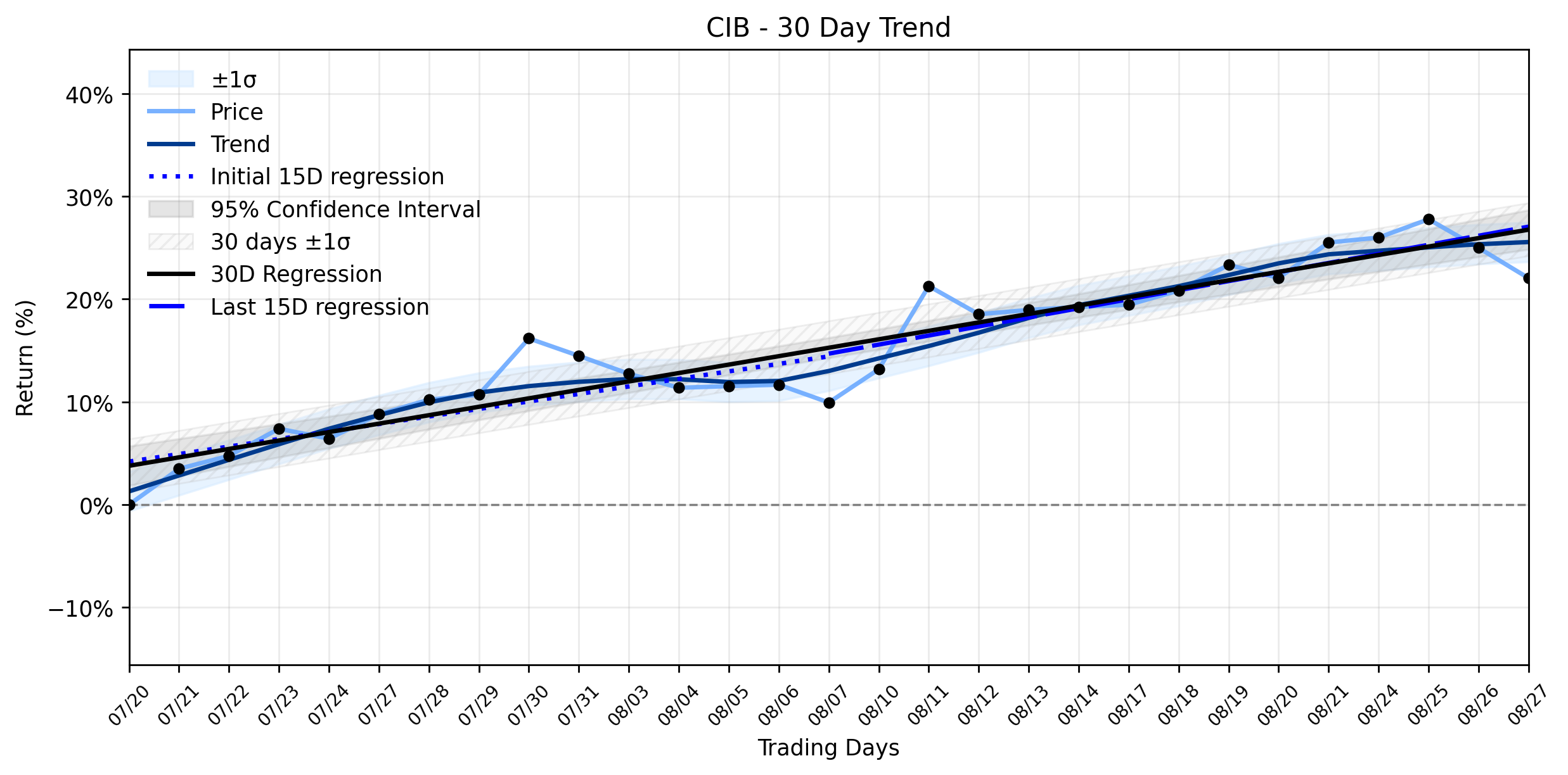 Loess and Linear Trend Regression for Bancolombia