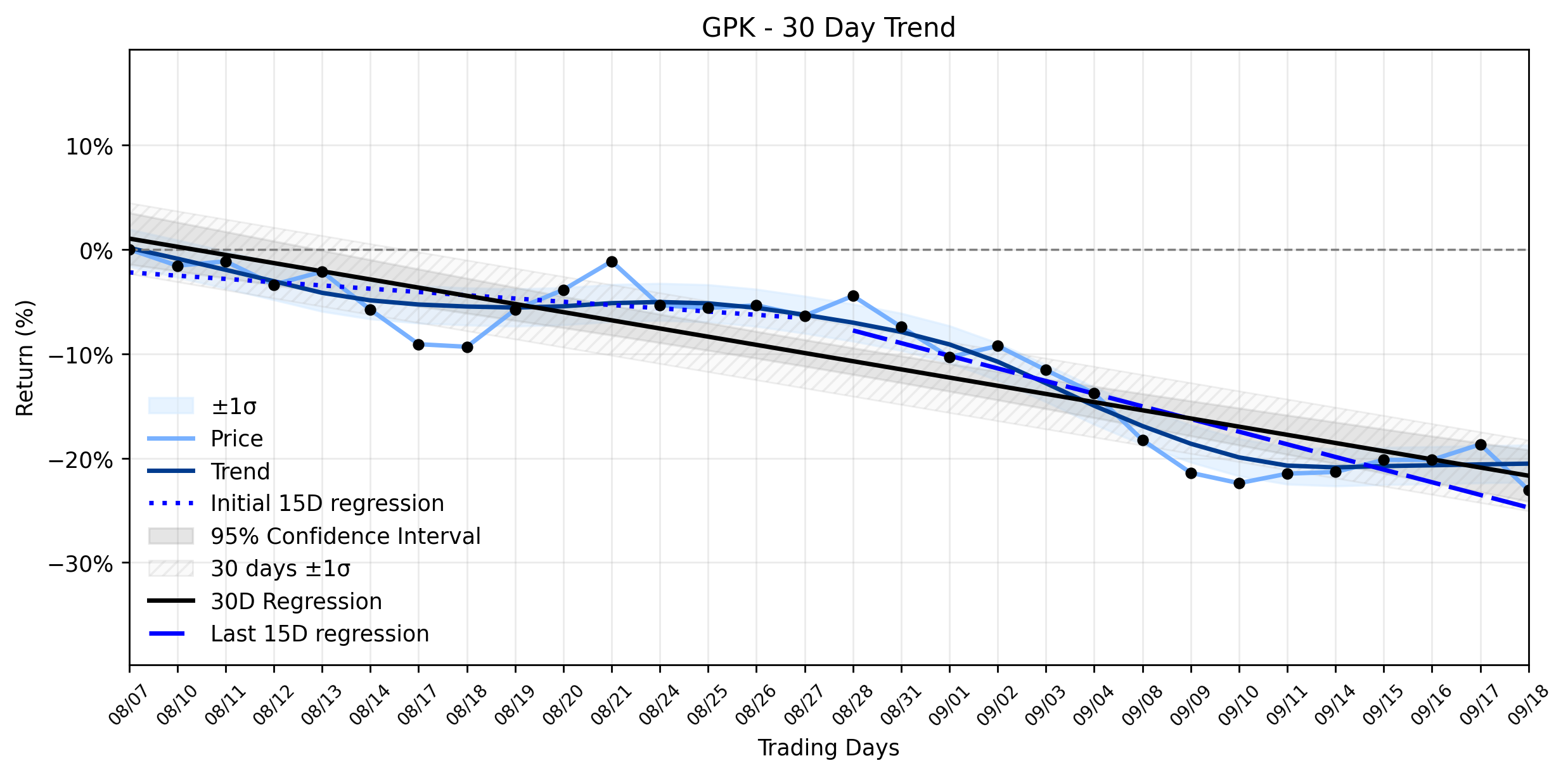 Loess and Linear Trend Regression for Graphic Packaging Holding Company