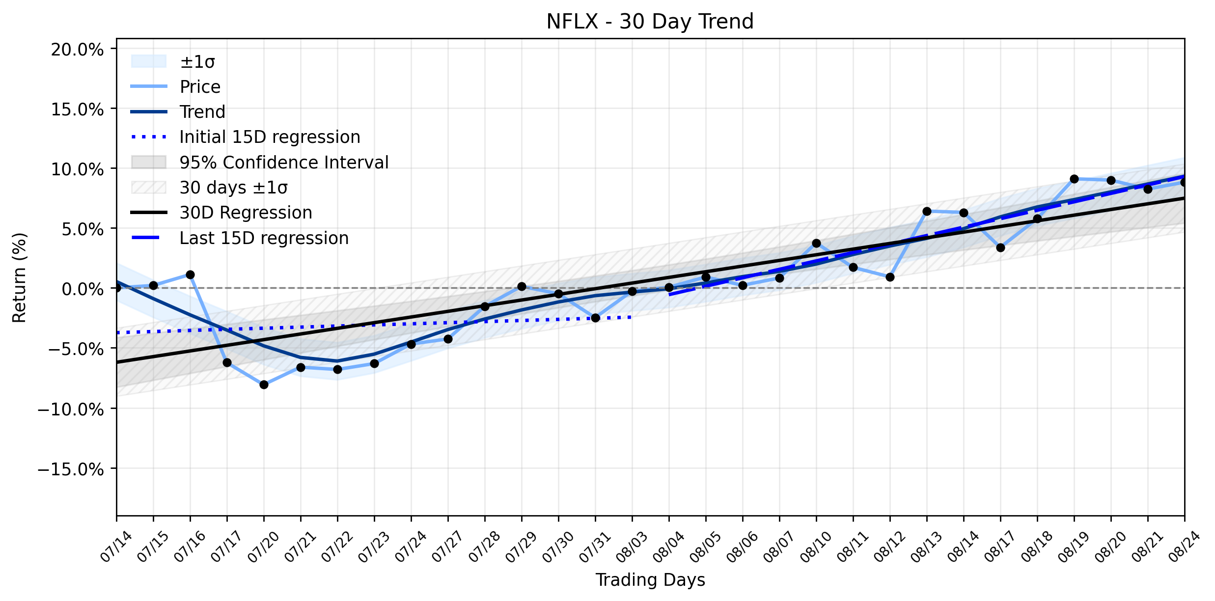 LOESS trend regression chart or WordCloud graph for Netflix (NFLX) Makes an Unprecedented Move: Is This the Catalyst for a Sustained Uptrend? (NFLX)