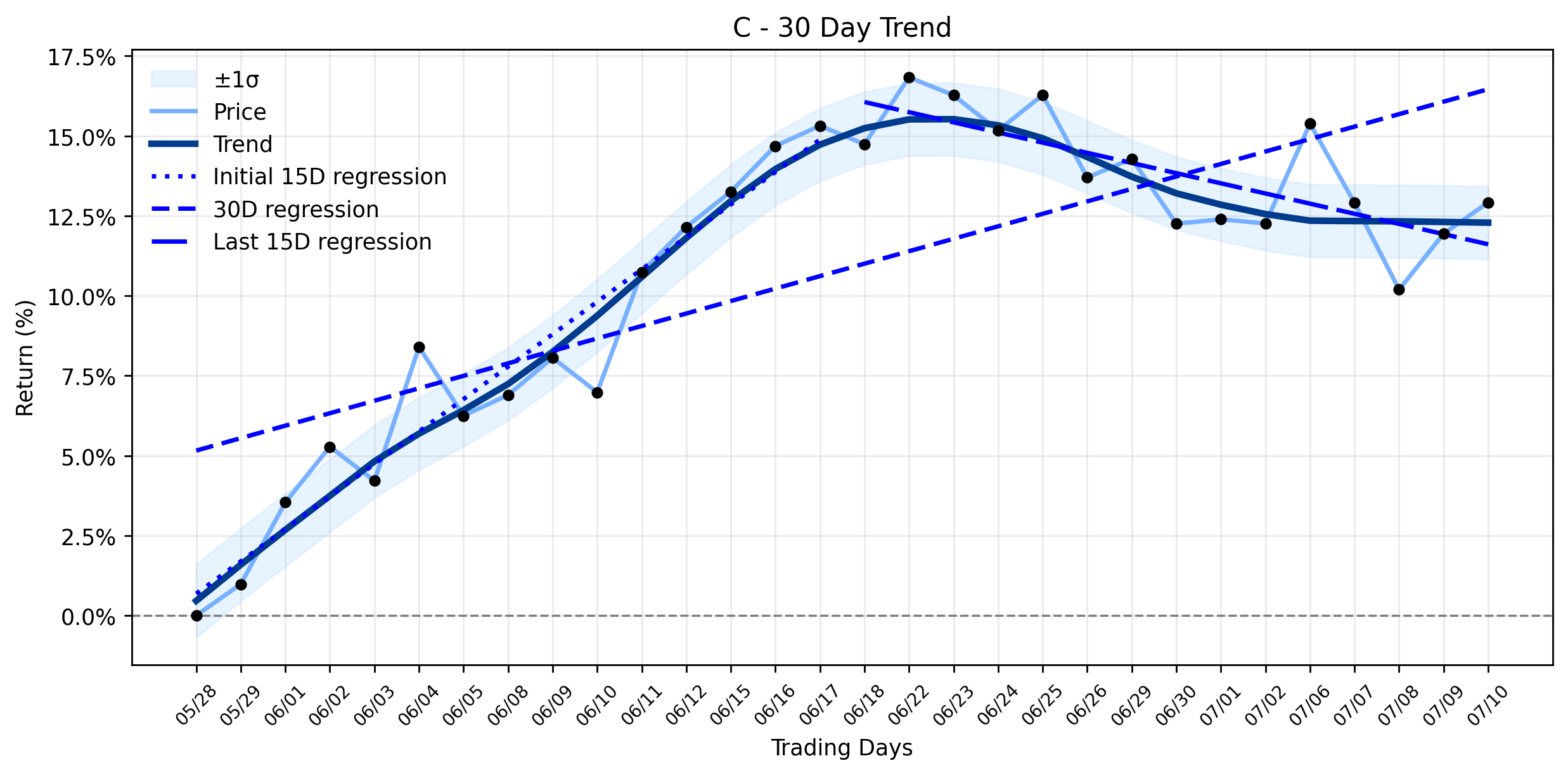 Citigroup (C) Takes a Minor Hit: Is This the Calm Before a Q2 Earnings Storm, or a Deeper Signal? (Invezz)
