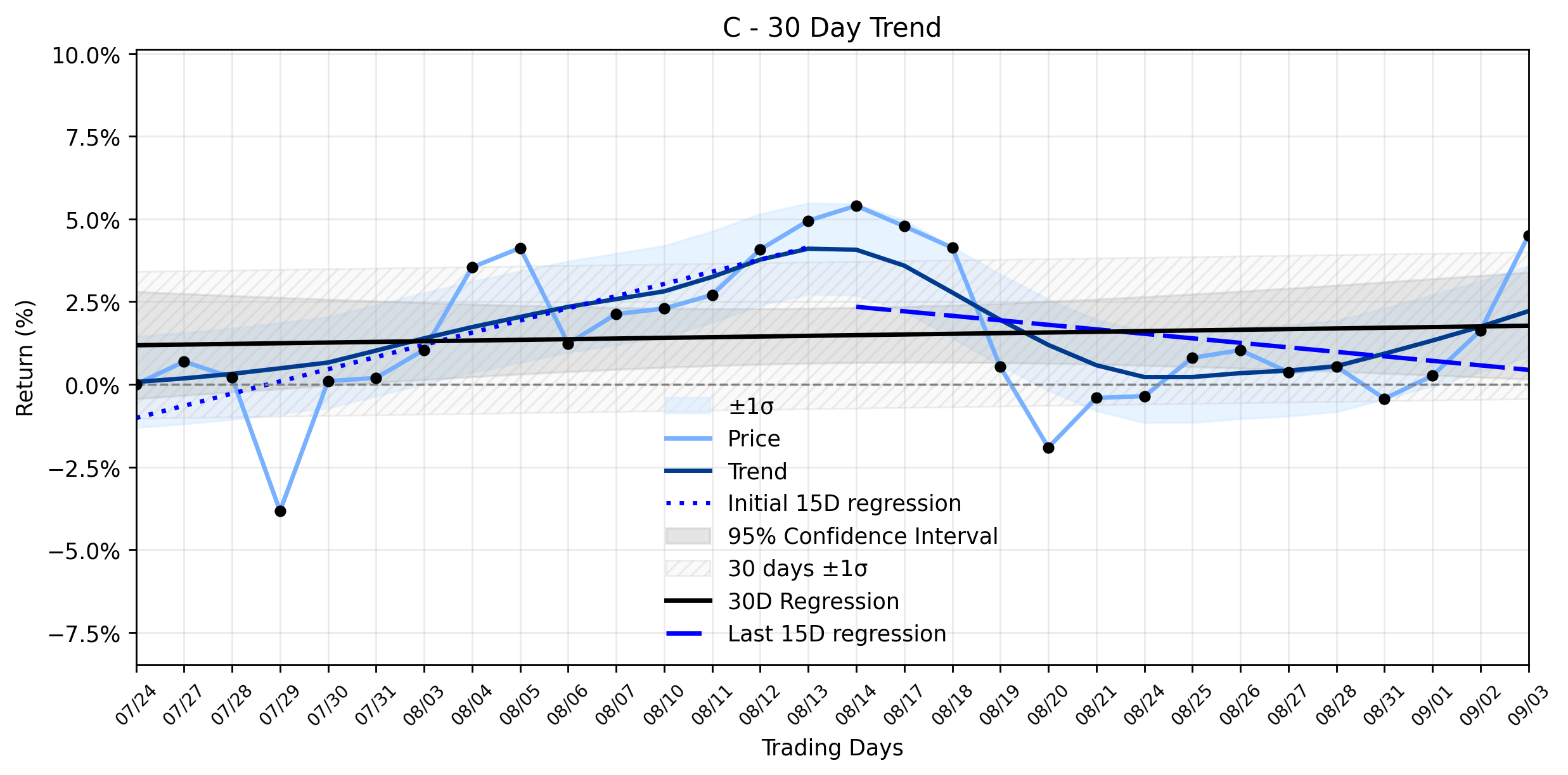 Loess and Linear Trend Regression for Citigroup