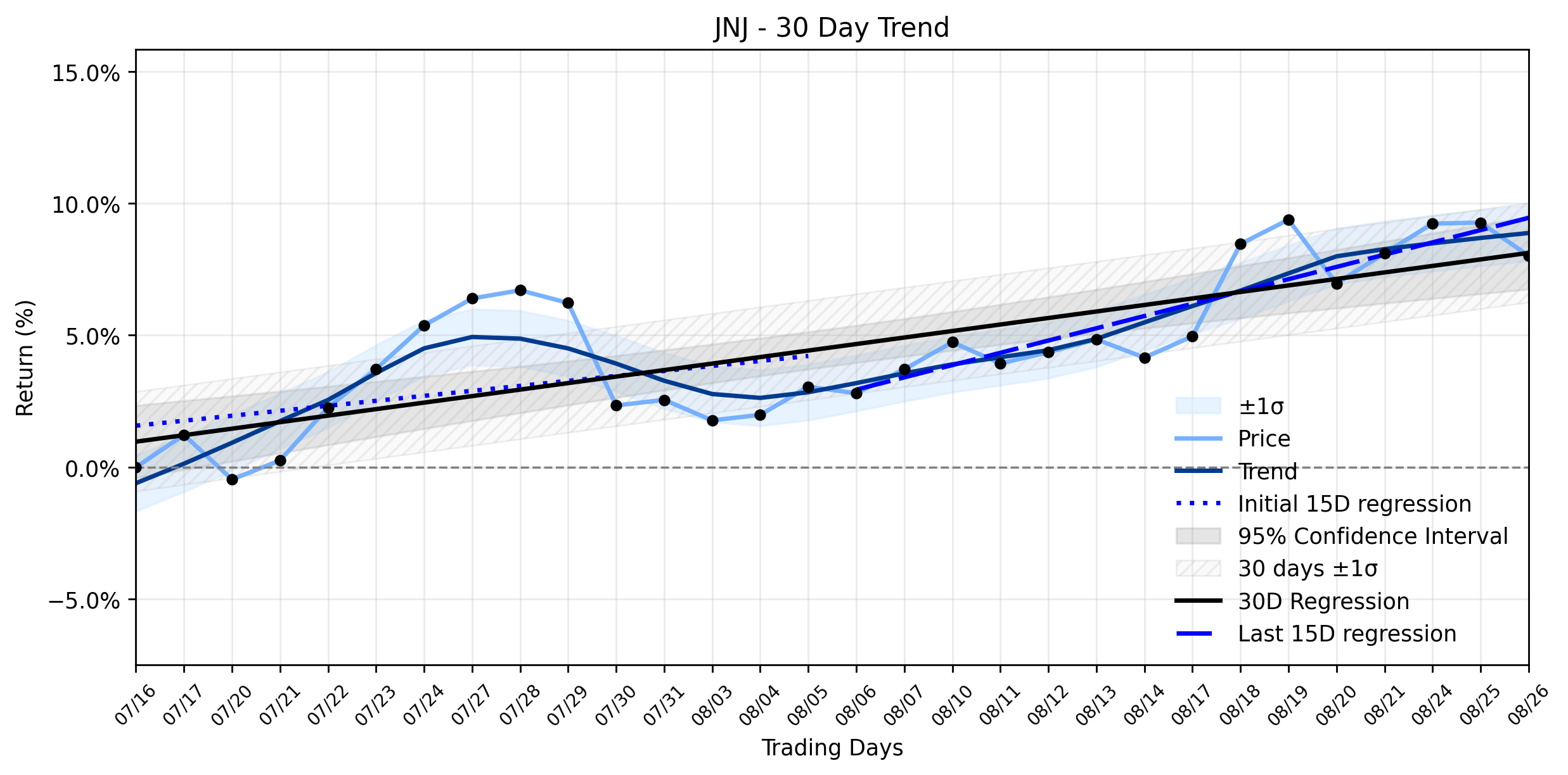 Loess and Linear Trend Regression for Johnson & Johnson
