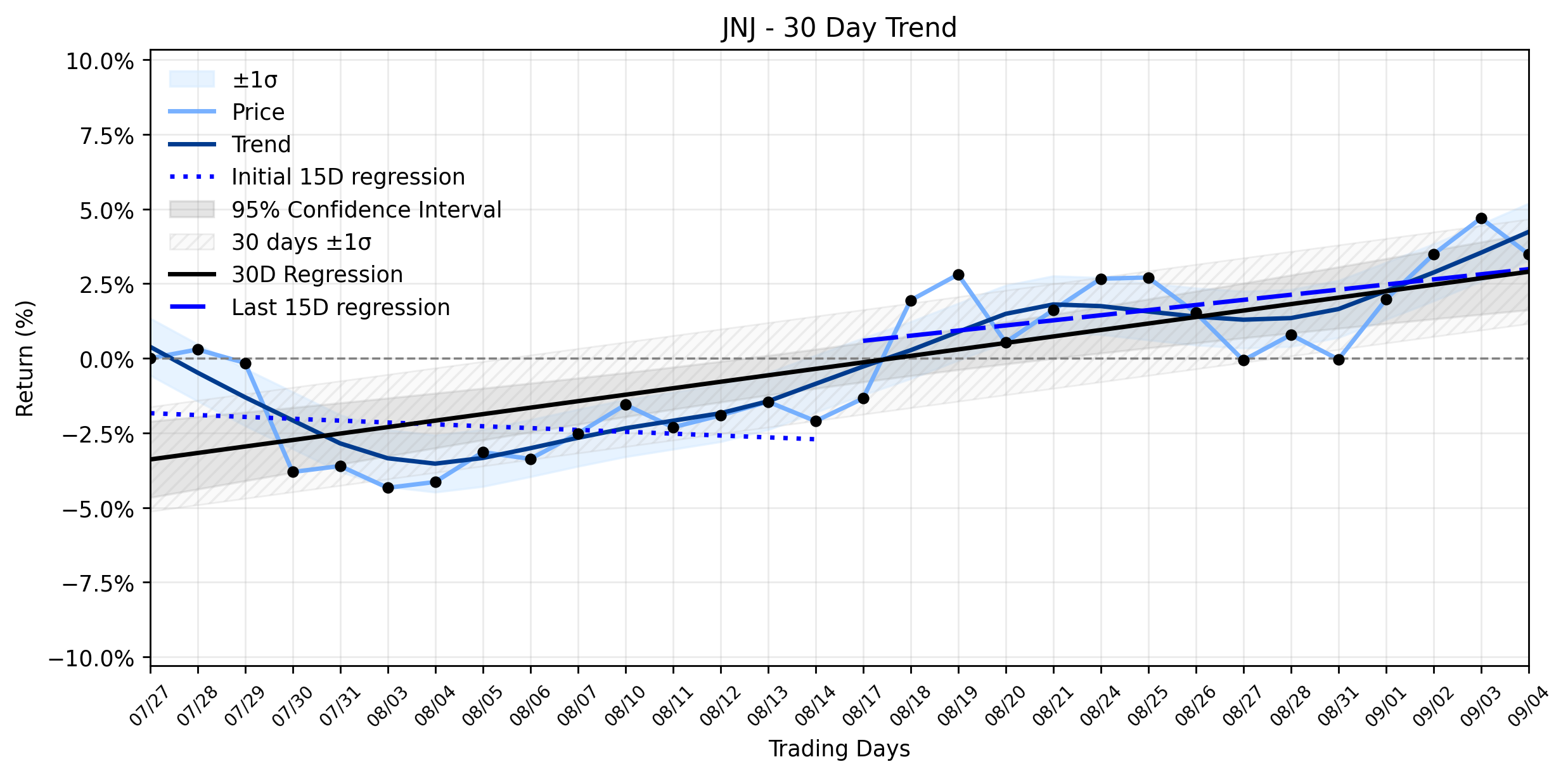 LOESS trend regression chart or WordCloud graph for Don't Miss This: Johnson & Johnson (JNJ) Pullback After Insider Sale Raises Questions on its Recovering Uptrend (JNJ)