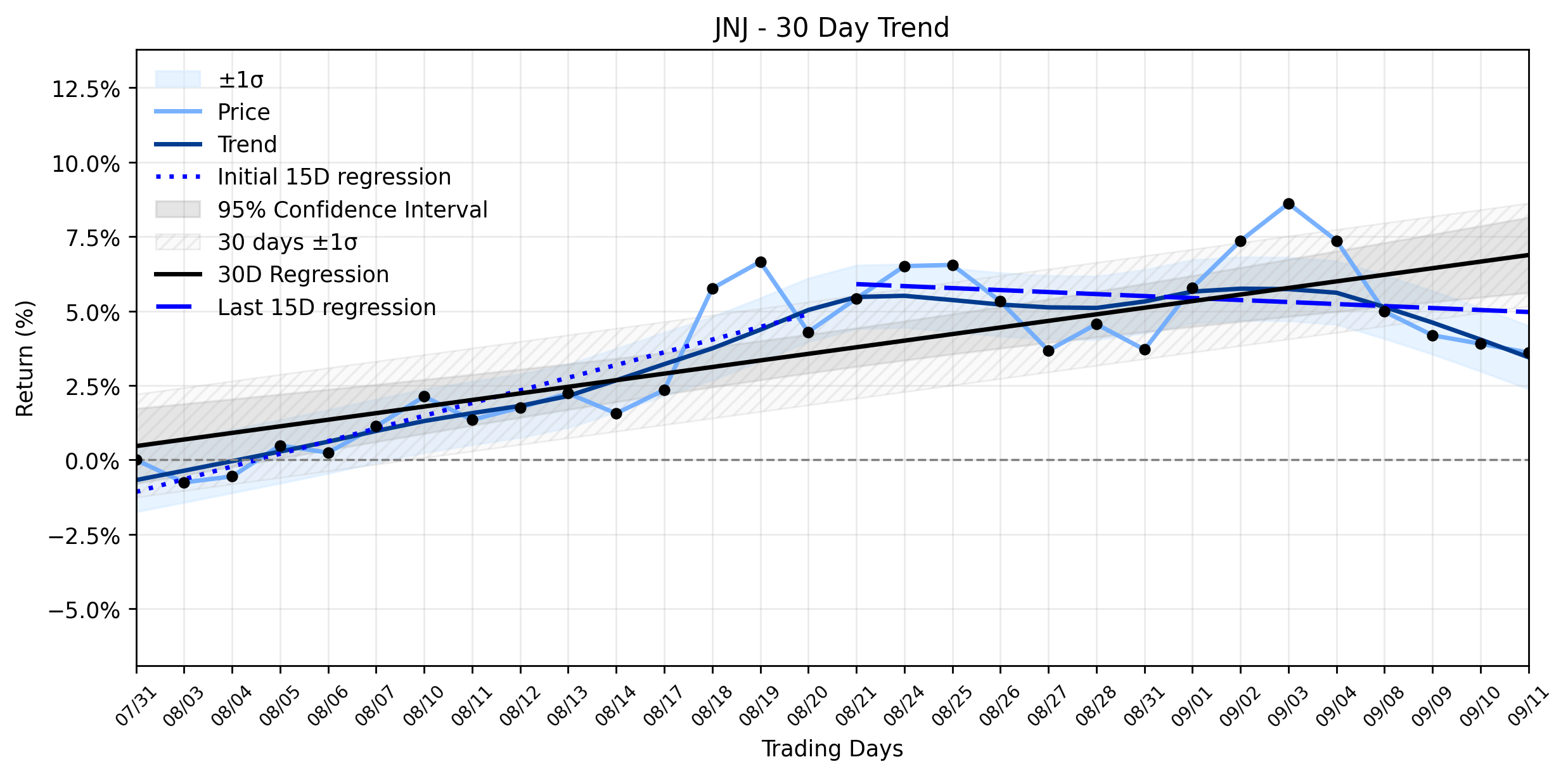 LOESS trend regression chart or WordCloud graph for Johnson & Johnson (JNJ): Why Smart Money May Be Quietly Pulling Back Amidst a MedTech Portfolio Reshuffle and Weakening Uptrend (JNJ)