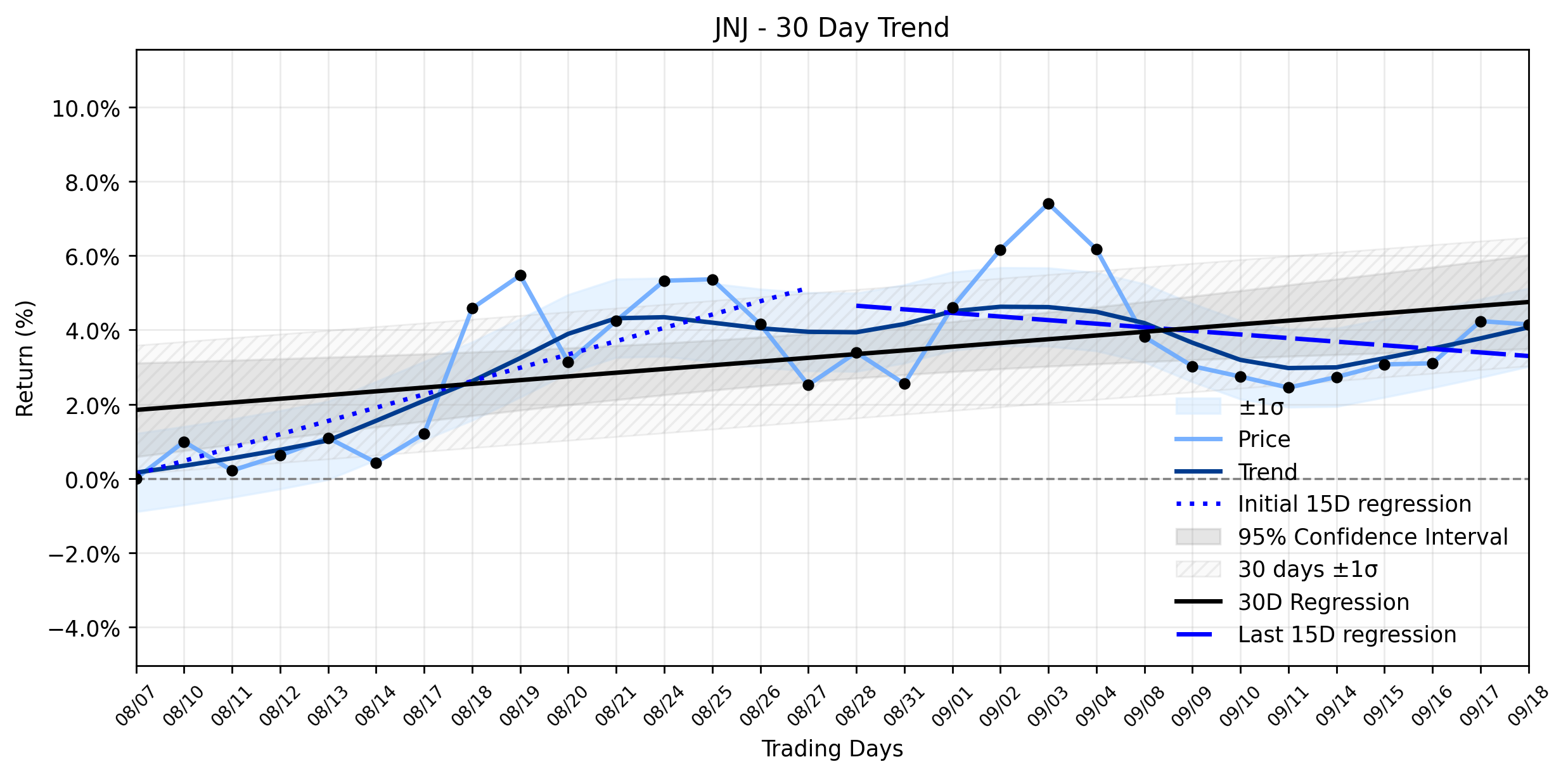 Loess and Linear Trend Regression for Johnson & Johnson