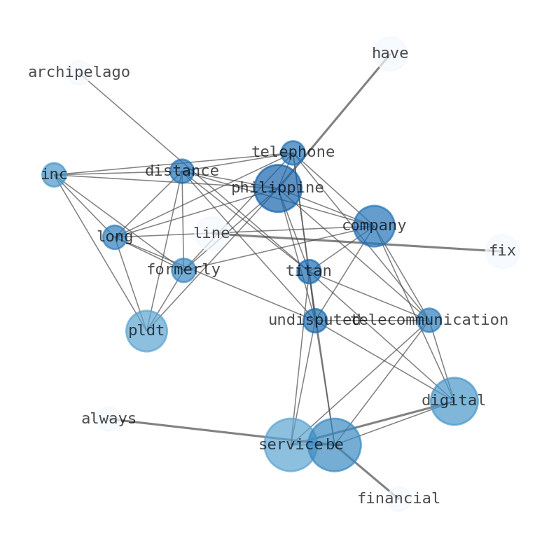 Semantic Network for PLDT Inc. (PHI)