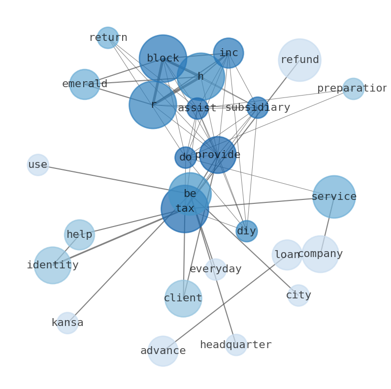 Semantic Network for H&R Block (HRB)