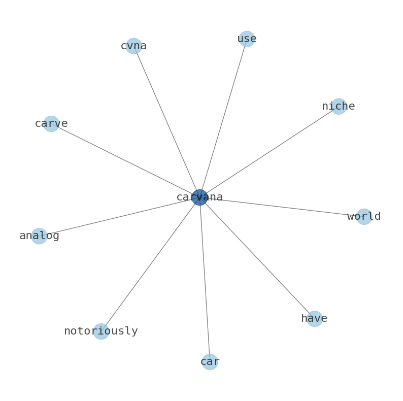Concept map for Carvana Co. (CVNA)