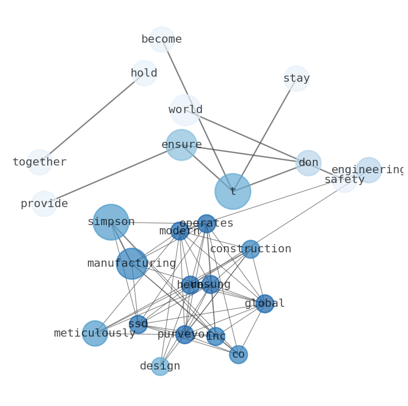 Semantic Network for Simpson Manufacturing Company (SSD)