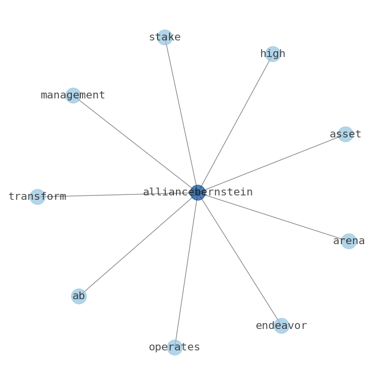 Concept map for AllianceBernstein Holding (AB)