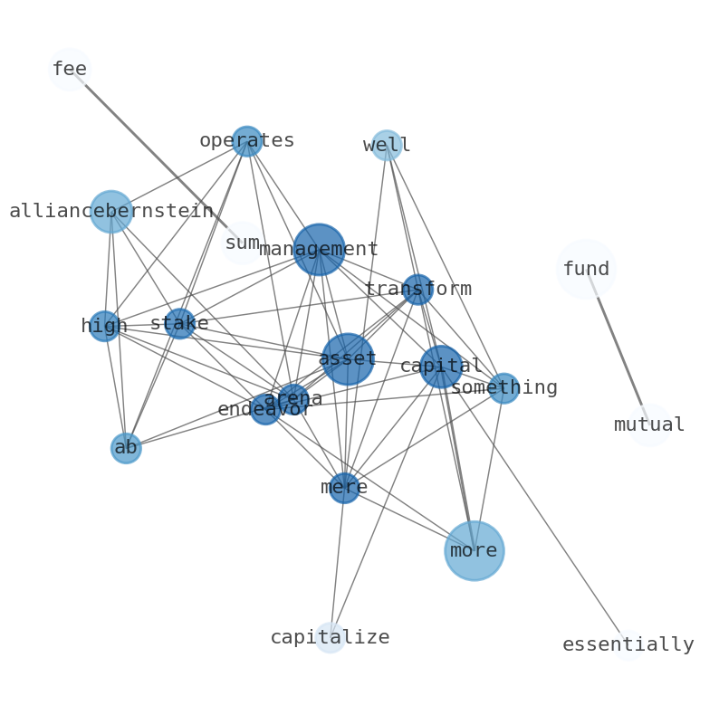 Semantic Network for AllianceBernstein Holding (AB)