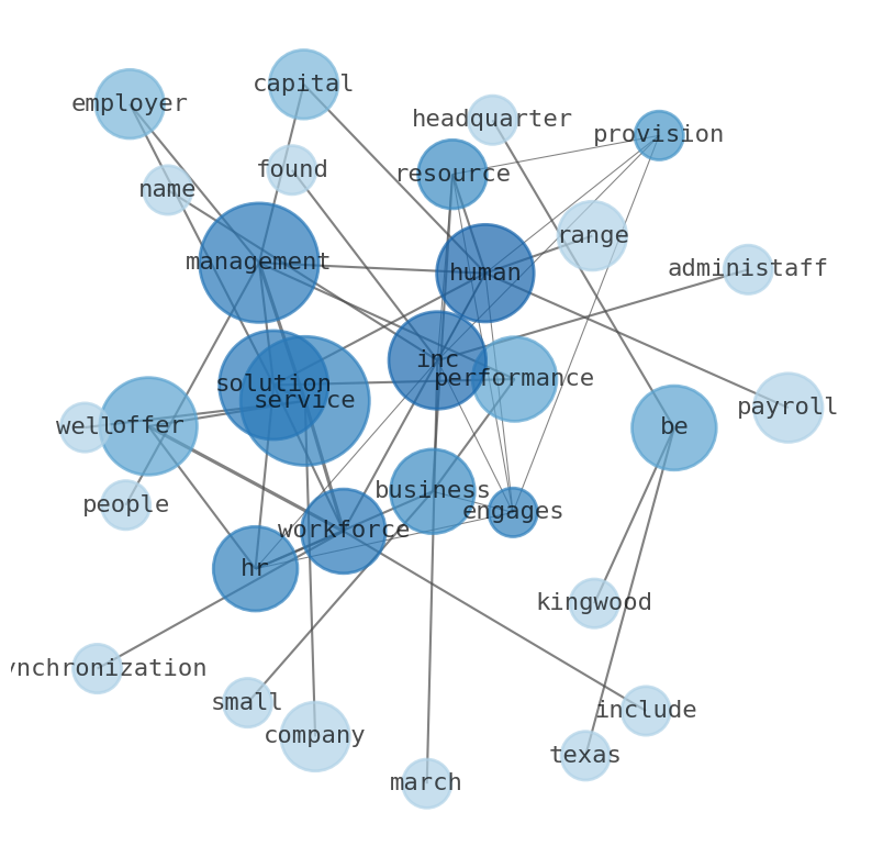 Stock Info Nets: Best Summary Graphs About Insperity