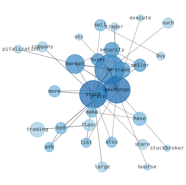 Semantic Network for Walker & Dunlop (WD)