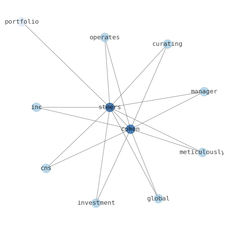 Concept map for Cohen & Steers (CNS)