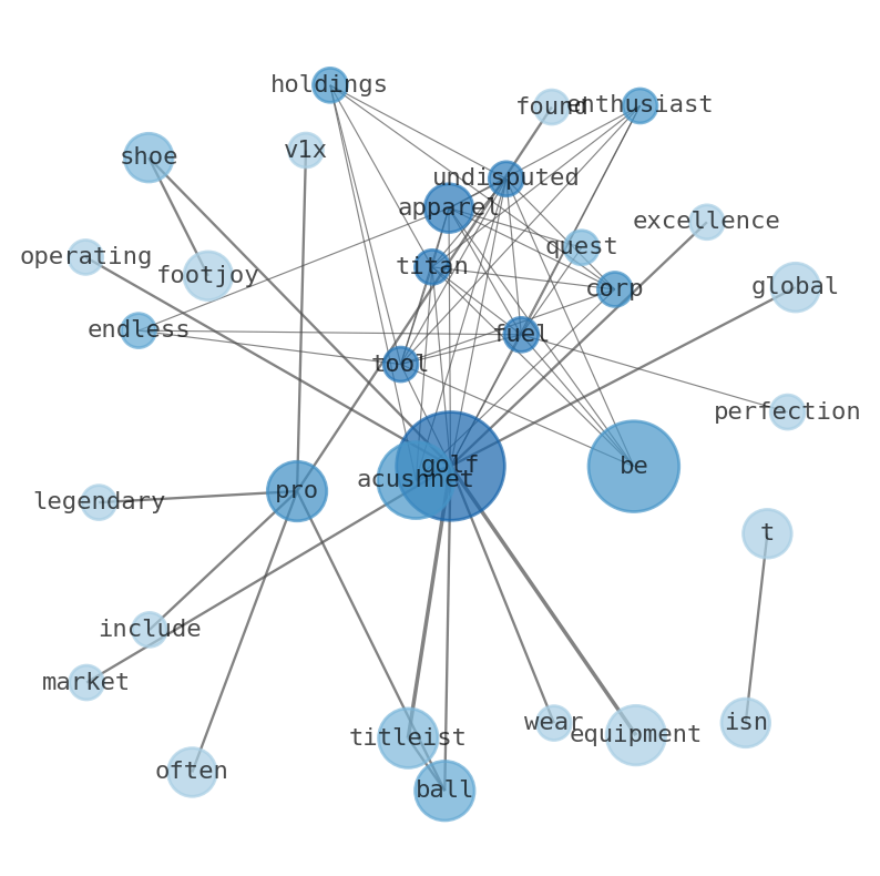 Semantic Network for Acushnet Holdings (GOLF)
