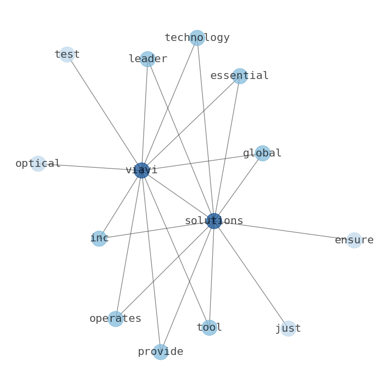 Concept map for Viavi Solutions (VIAV)