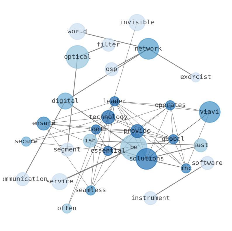 Semantic Network for Viavi Solutions (VIAV)