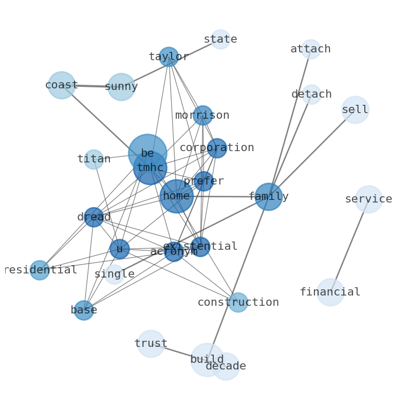 Semantic Network for Taylor Morrison Home (TMHC)