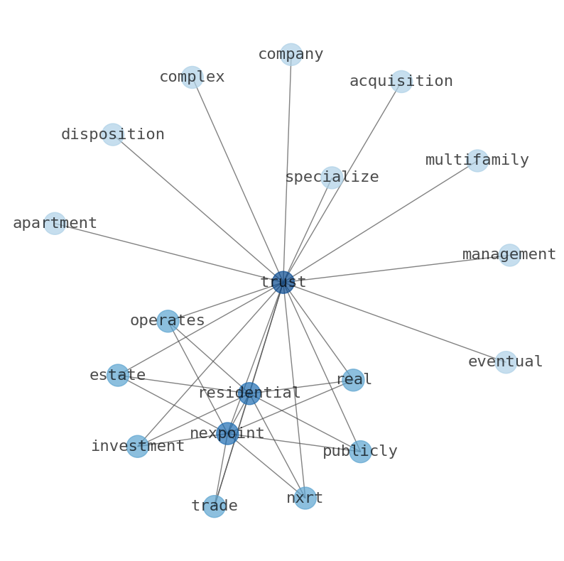 Concept map for NexPoint Residential Trust (NXRT)