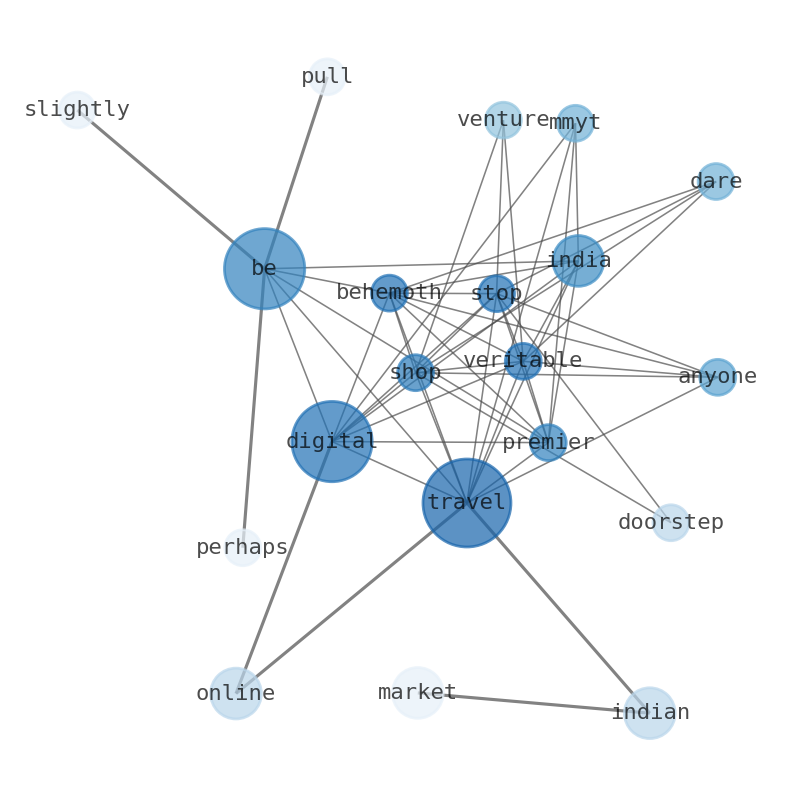 Semantic Network for MakeMyTrip (MMYT)