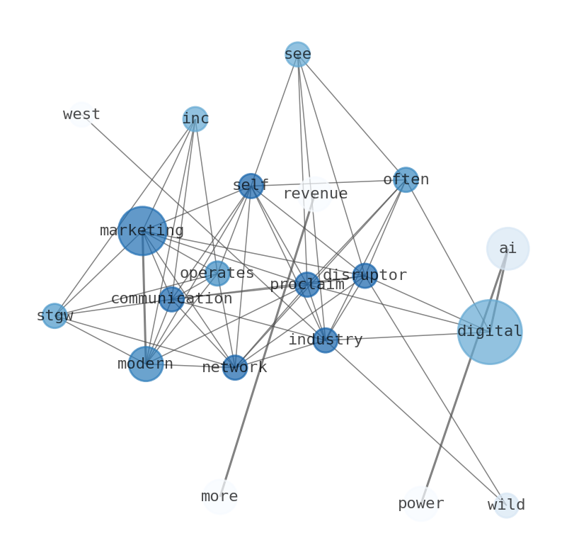 Semantic Network for Stagwell (STGW)
