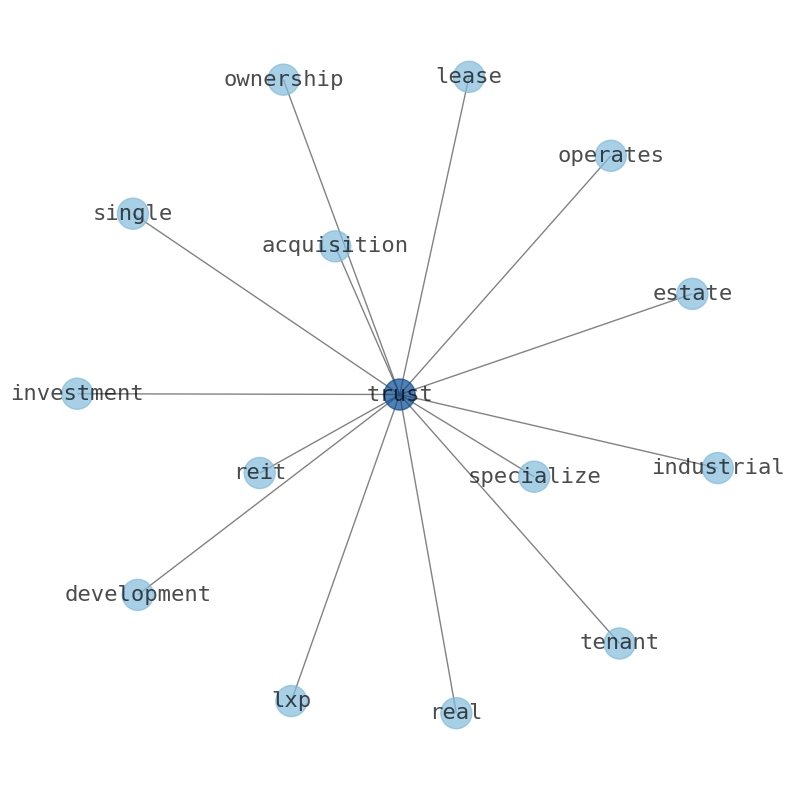 Concept map for Lexington Realty Trust (LXP)