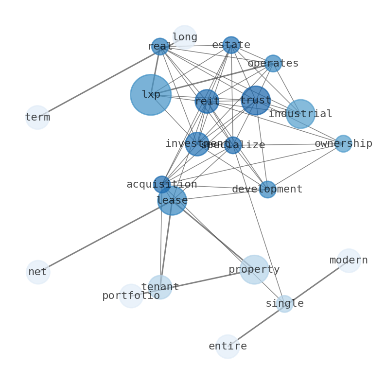 Semantic Network for Lexington Realty Trust (LXP)