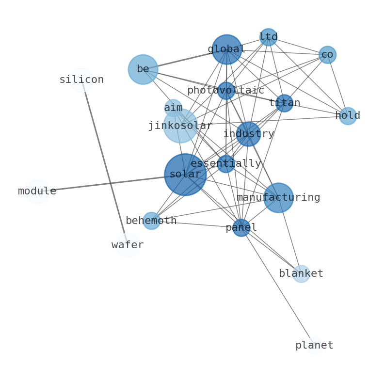 Semantic Network for JinkoSolar Holding Company (JKS)
