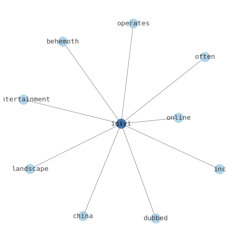 Concept map for iQIYI (IQ)