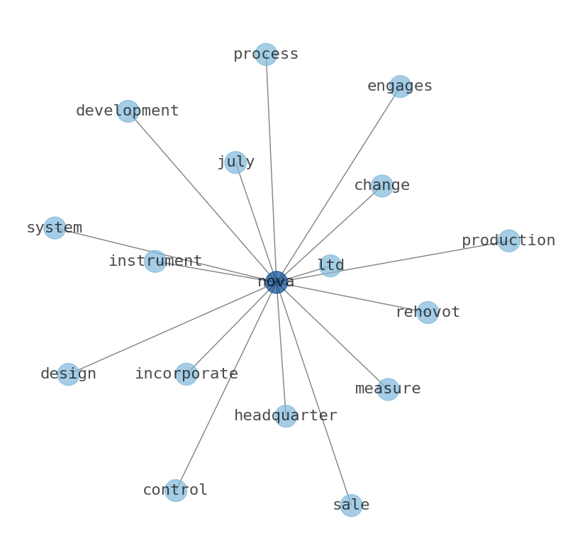 Concept map for Nova Ltd. (NVMI)