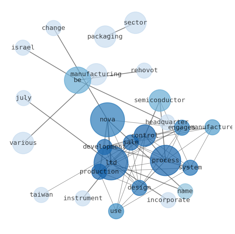 Semantic Network for Nova Ltd. (NVMI)