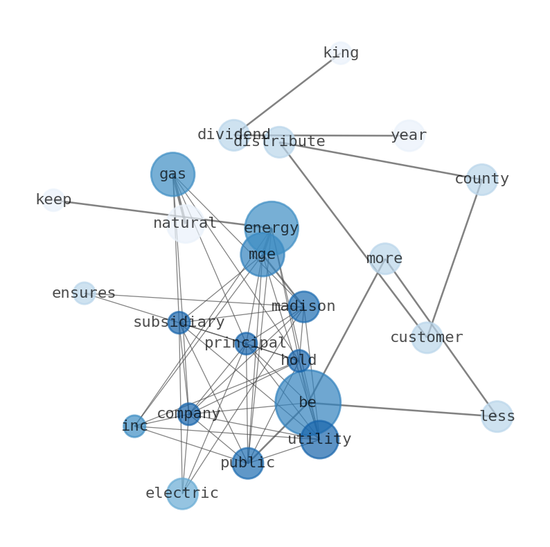 Semantic Network for MGE Energy (MGEE)