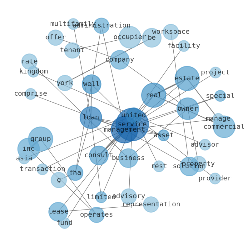 Semantic Network for Newmark Group (NMRK)