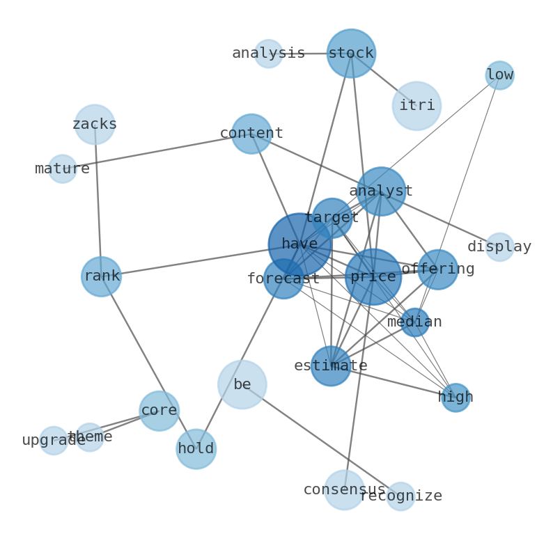 Stock Info Nets: Best Summary Graphs About Itron