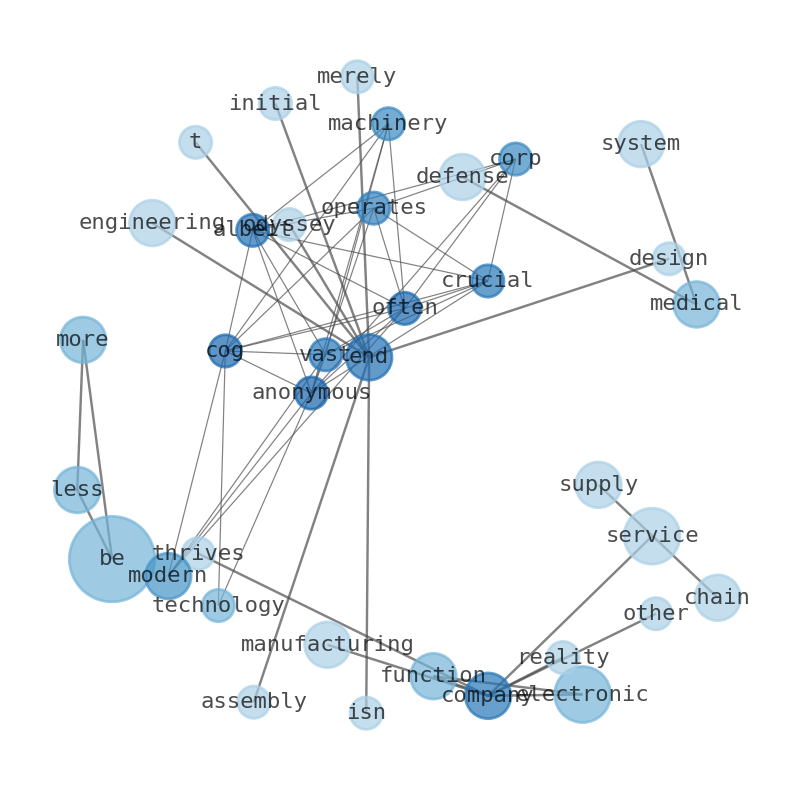 Semantic Network for Plexus (PLXS)