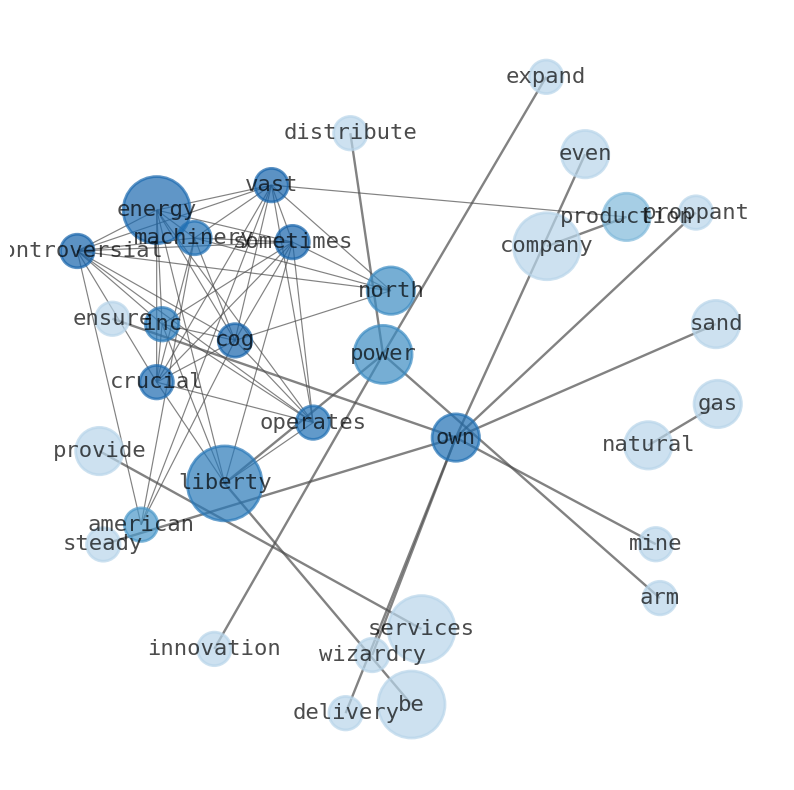 Semantic Network for Liberty Oilfield Services (LBRT)