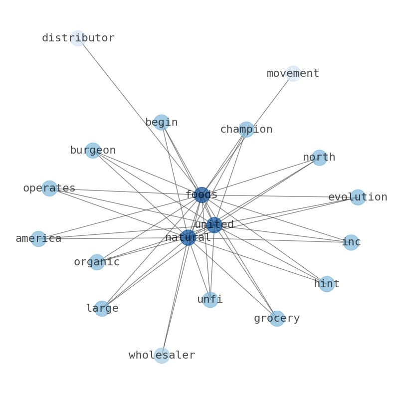 Concept map for United Natural Foods (UNFI)