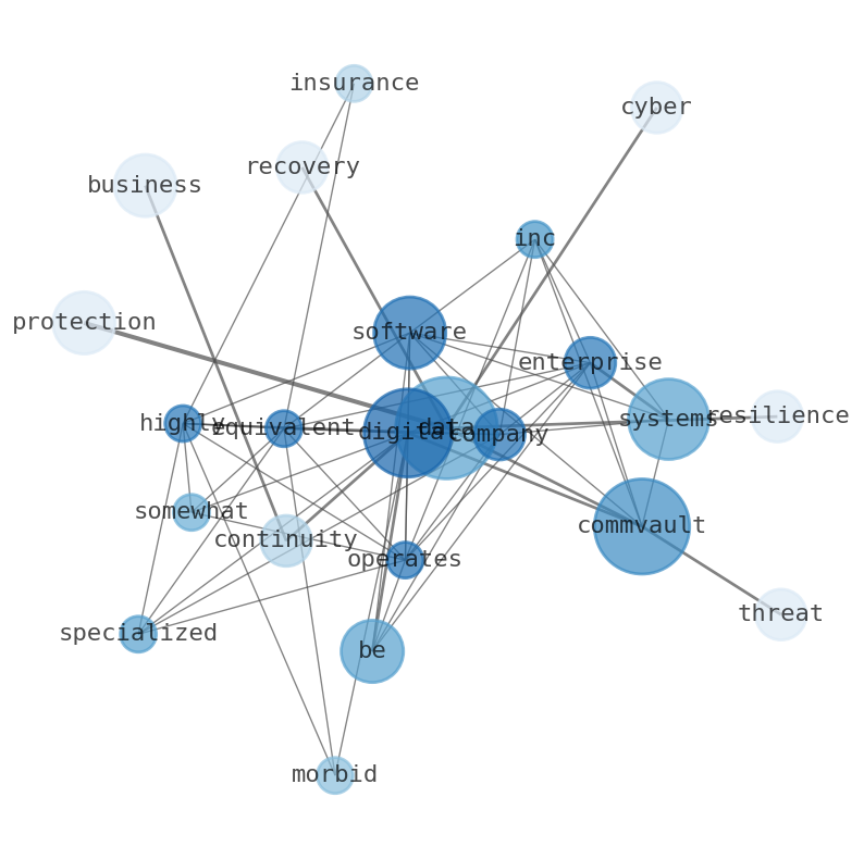 Semantic Network for Commvault Systems (CVLT)