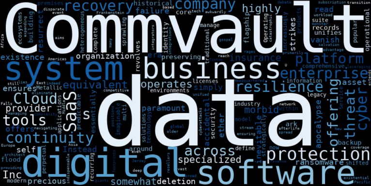 WordCloud Graph for Commvault Systems (CVLT)