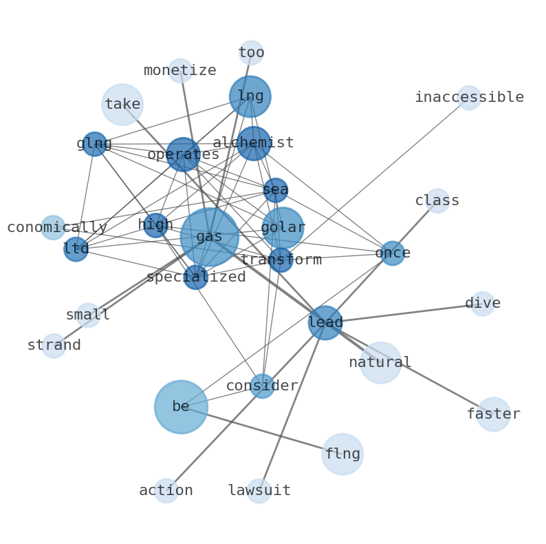 Semantic Network for Golar LNG (GLNG)