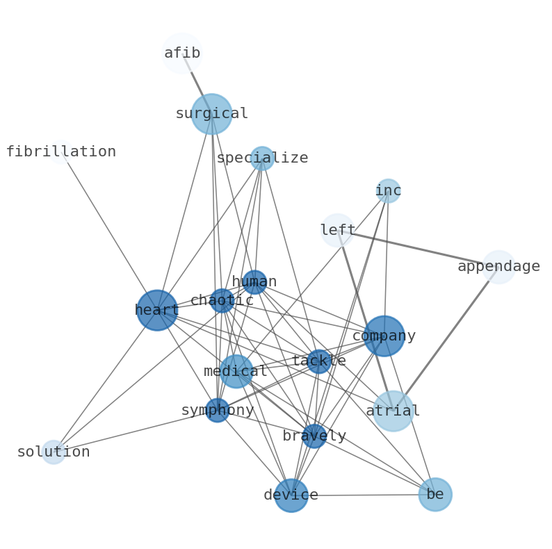 Semantic Network for AtriCure (ATRC)