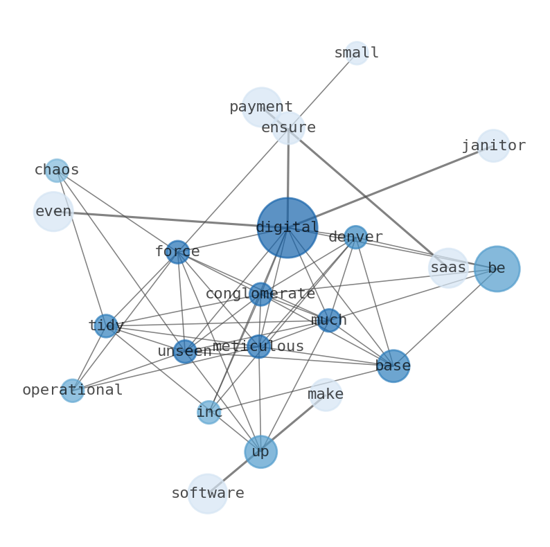 Semantic Network for EverCommerce (EVCM)