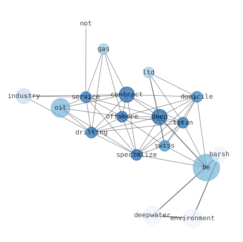 Semantic Network for Transocean (RIG)