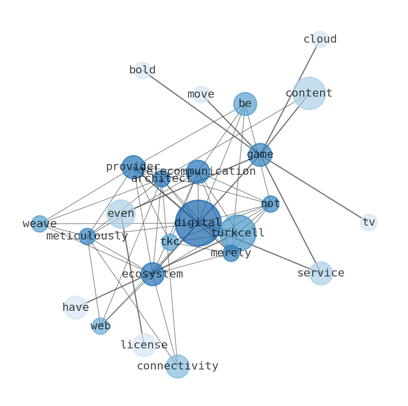 Semantic Network for Turkcell Iletisim Hizmetleri A.S. (TKC)