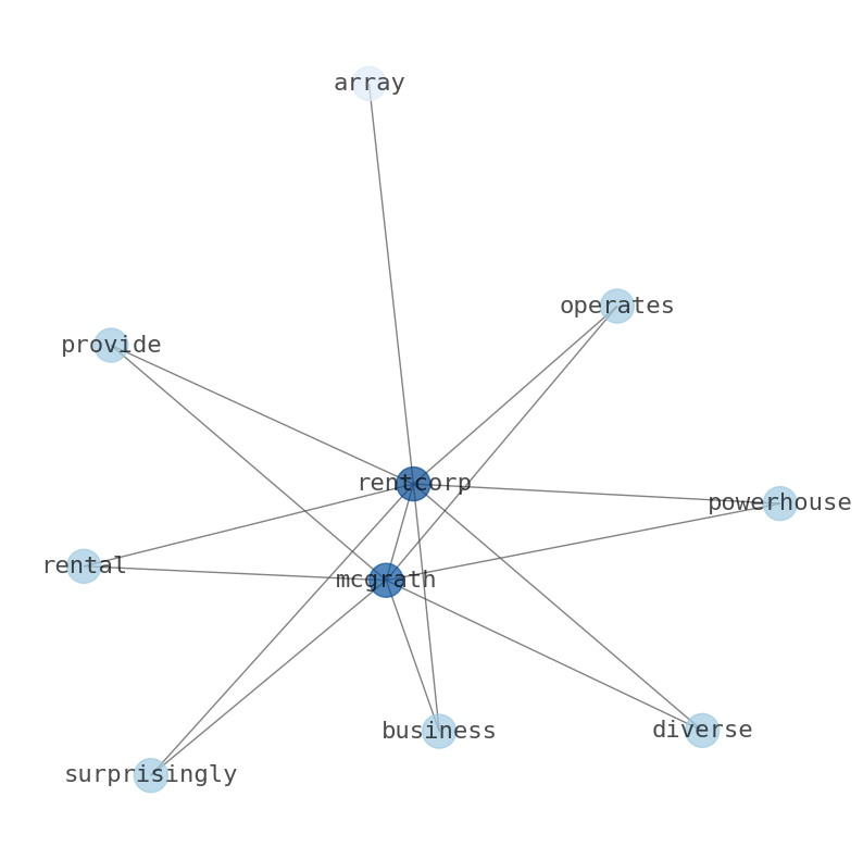 Concept map for McGrath RentCorp (MGRC)