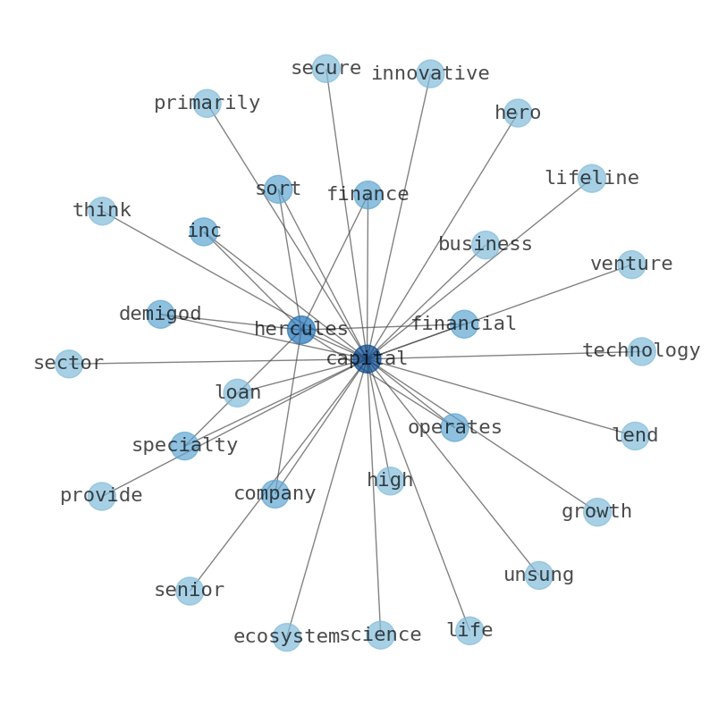 Concept map for Hercules Capital (HTGC)
