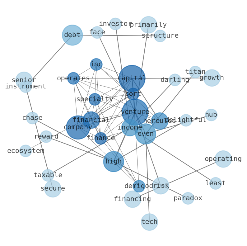 Semantic Network for Hercules Capital (HTGC)