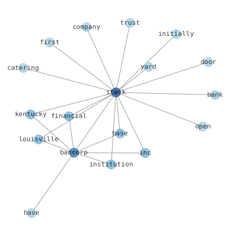 Concept map for Stock Yards Bancorp (SYBT)