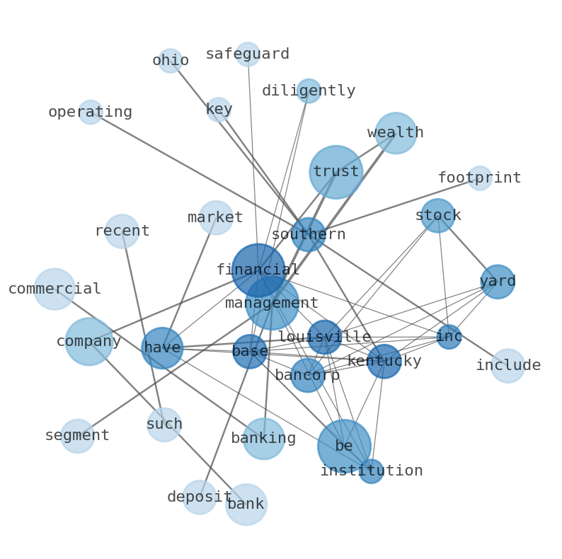 Semantic Network for Stock Yards Bancorp (SYBT)